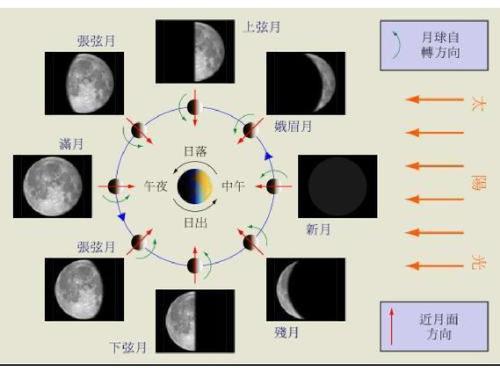 月亮形状的变化原因是