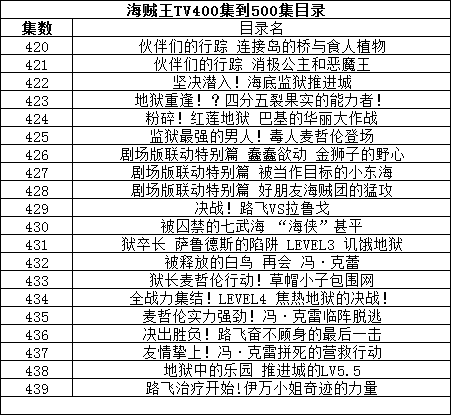 海贼王TV400集到500集目录？