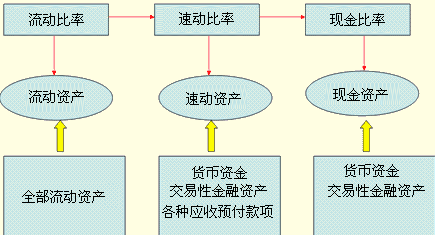 如果流动比率过高,意味着什么?