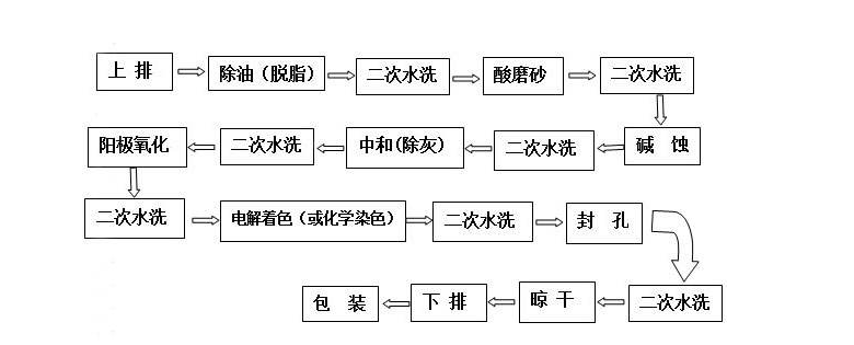 表面处理 阳极化处理 什么意思