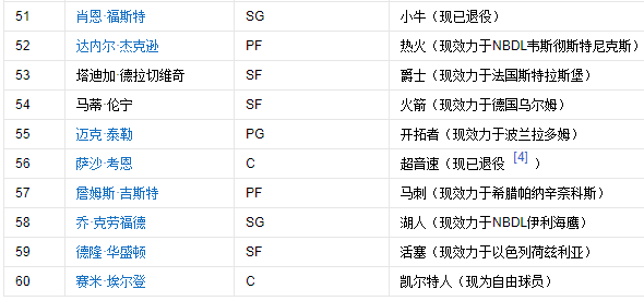 NBA2008选秀名单