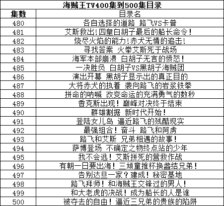 海贼王TV400集到500集目录？