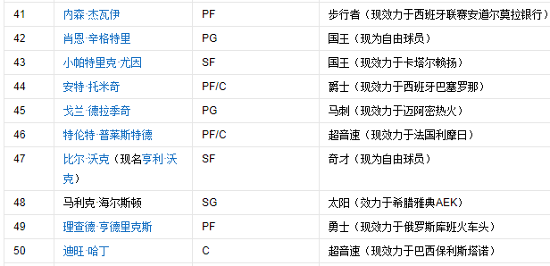 NBA2008选秀名单