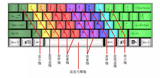 求盲打指法图