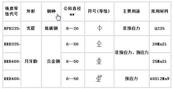 钢筋符号表示