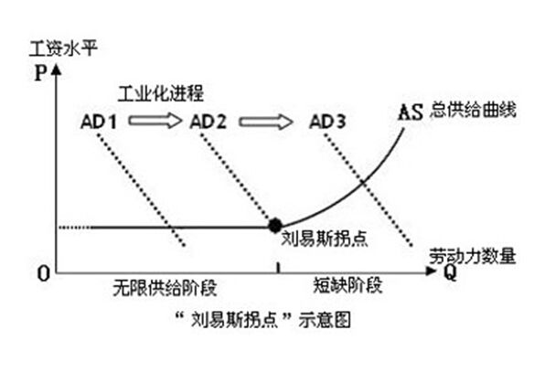 什么是刘易斯拐点