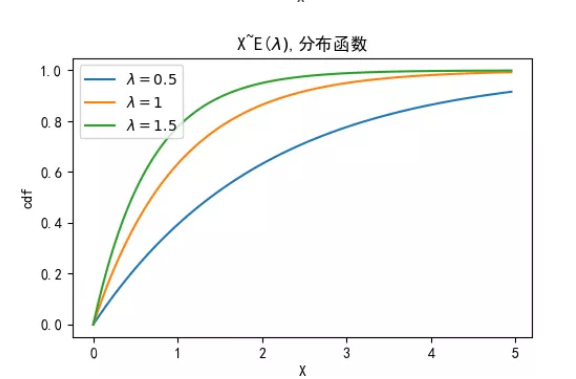 指数分布的无记忆性是什么？