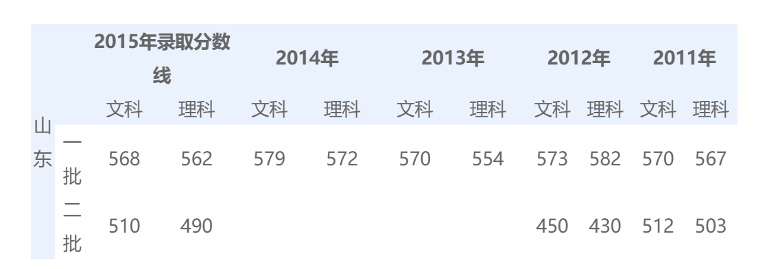 2011年山东高考分数线是多少？