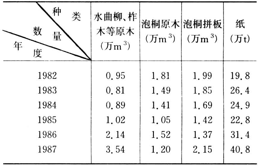 木材进出口如何操作？