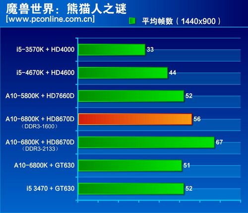 amd radeon hd 8670d能玩什么