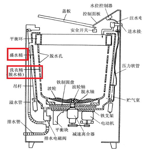 洗衣机的内部结构及图片