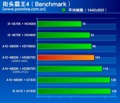 amd radeon hd 8670d能玩什么