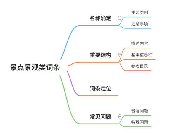 如何创建百度百科词条