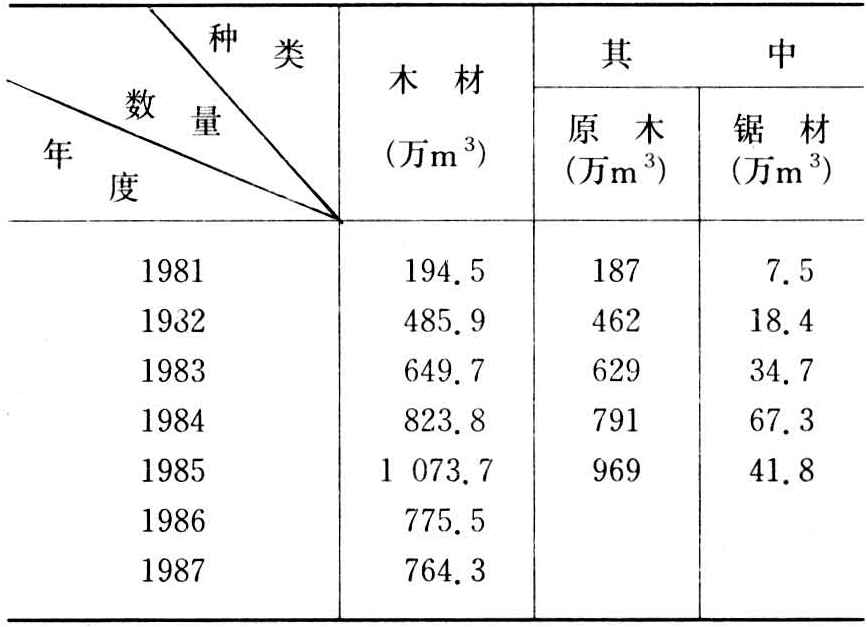 木材进出口如何操作？