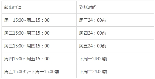 余额宝普通到账要多久