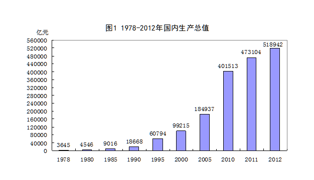 2010年国内生产总值和城乡居民人均收入是多少