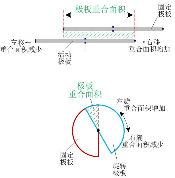 电容式传感器中的变面积式传感器可分为两种，分别是什么？并 分别解释这两种传感器的工作原理？