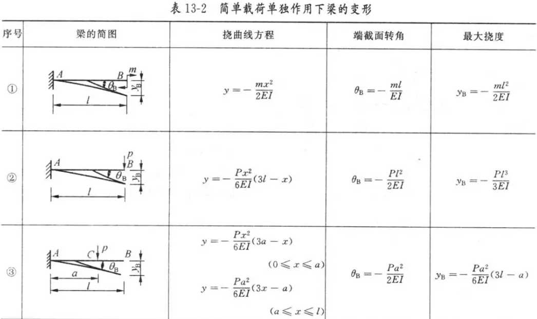 减少受弯构件挠度的有效措施