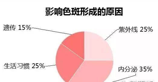 我才大一，从小就有雀斑，怎样淡化遗传性的雀斑????