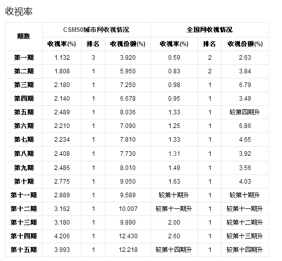 奔跑吧兄弟 各期收视率及排名 谢谢