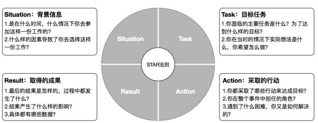 用STAR法来编写成就故事，写一个成就故事包括当时的形式、面临的任务采取的行动，取得的结果
