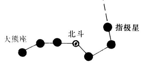 北斗七星怎么画