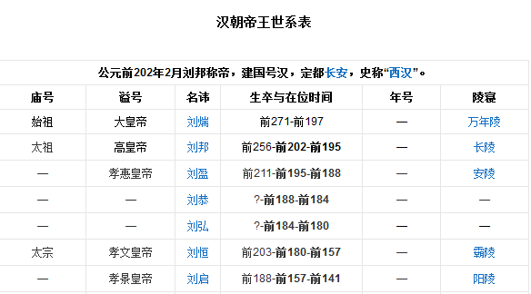 汉朝所有皇帝。