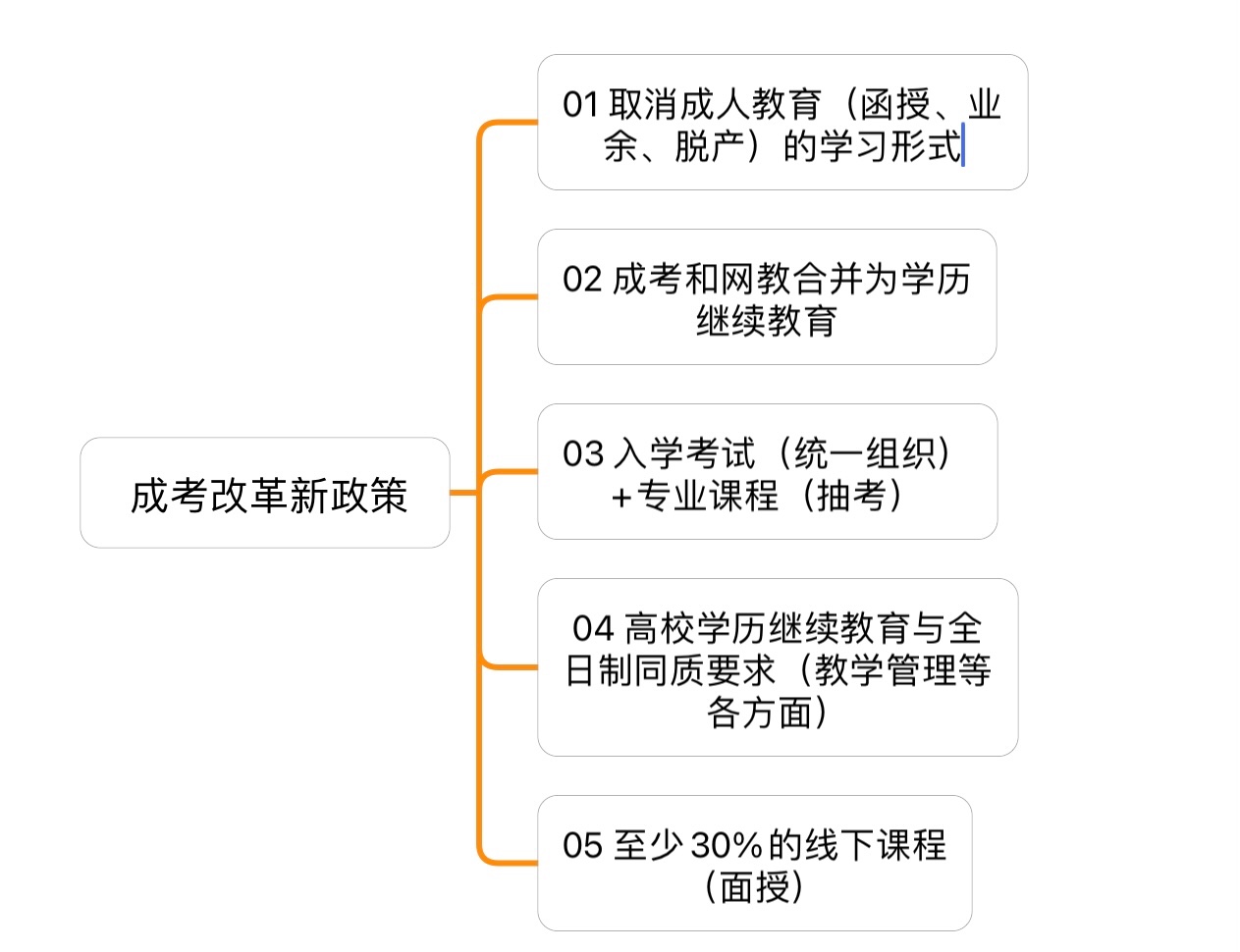 2022年成考改革新政策