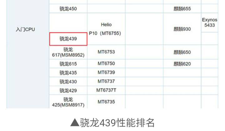 高通骁龙八核SDM439处理器和高通MSM8940这两个处理器哪个好