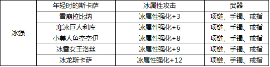 dnf附加冰属性攻击的宝珠有哪些