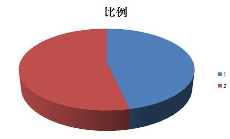 比例的应用有哪些?