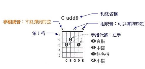 怎么看吉他谱六线谱