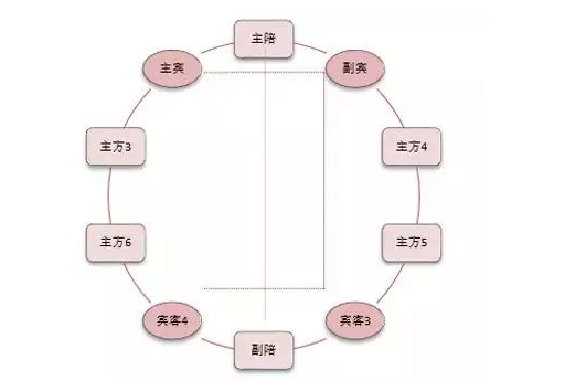 商务宴请的座次原则是什么？