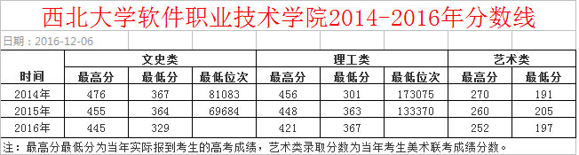 西北大学软件职业技术学院录取分数