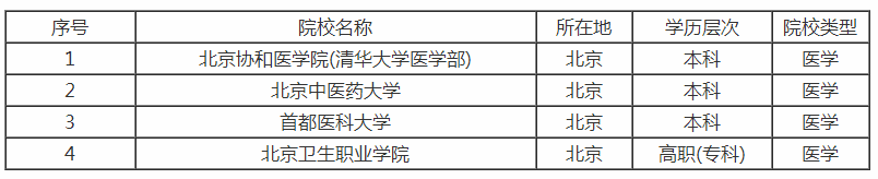 北京有哪些医学院校？