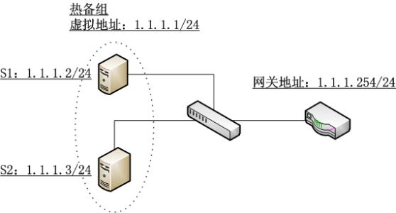 ARP是什么东西！！