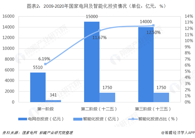 电力系统自动化的发展趋势