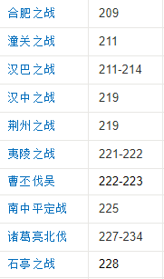 三国演义中所有的战役?