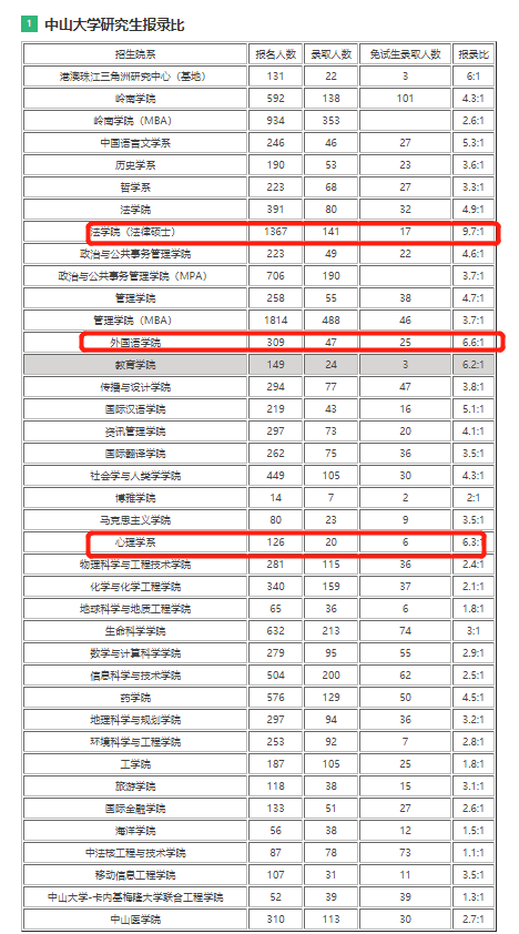 中山大学考研难吗