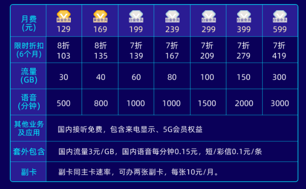 中国电信的手机套餐有哪几种套餐?