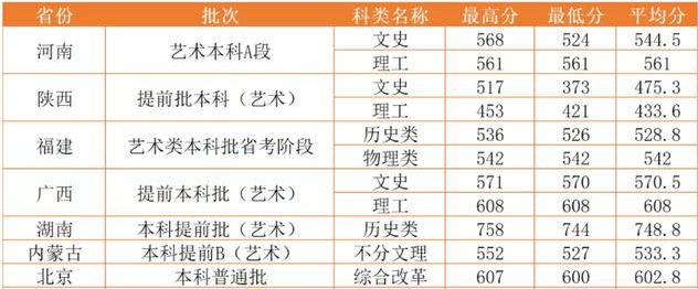 2021年本科分数线一本二本