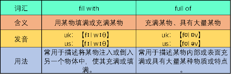 fill with和full of怎么区别