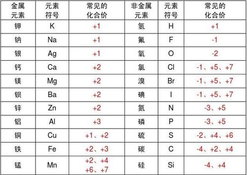 初三化学，化合价表