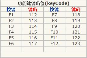 谁知道电脑键盘按键代码表