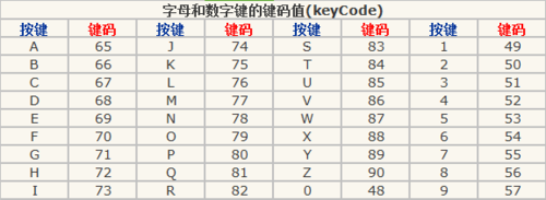 谁知道电脑键盘按键代码表