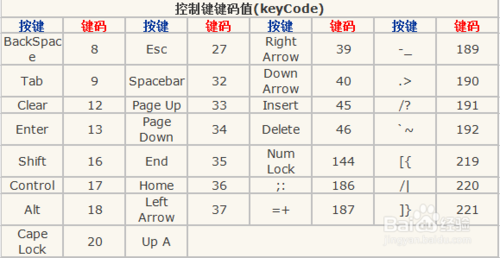 谁知道电脑键盘按键代码表