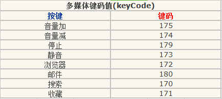 谁知道电脑键盘按键代码表