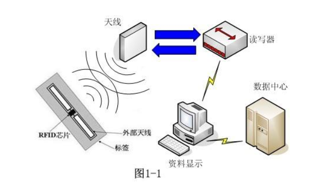 RFID是什么