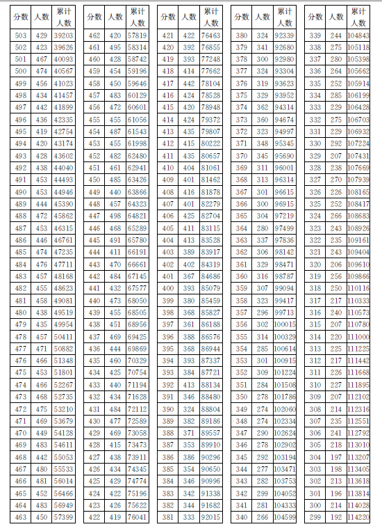 2014福建高考成绩对应的排名。