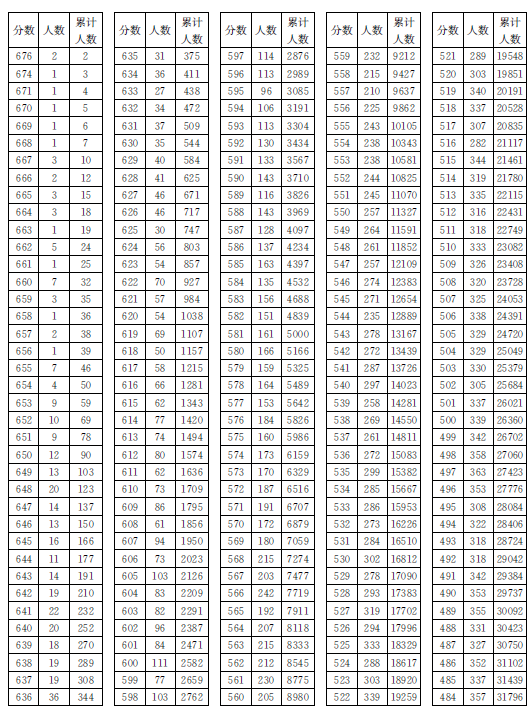 2014福建高考成绩对应的排名。